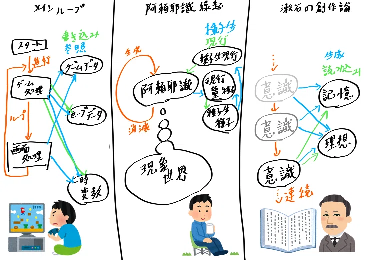 文芸の哲学的基礎、としての唯識論。（中）｜金呼静