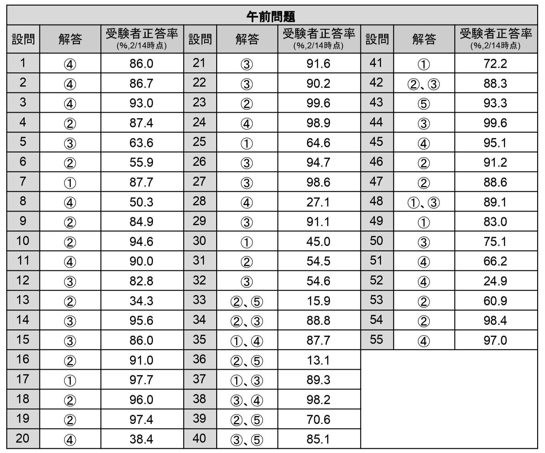 第108回助産師国家試験解答速報2025｜株式会社With Midwife
