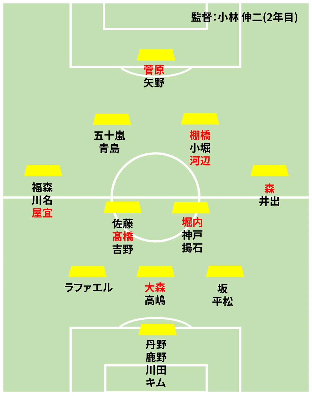 Jリーグ25シーズン フォーメーション予想（J3編）｜ドクトル