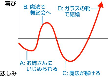 👠シンデレラ曲線 ~小説・漫画・映画|OSAKA