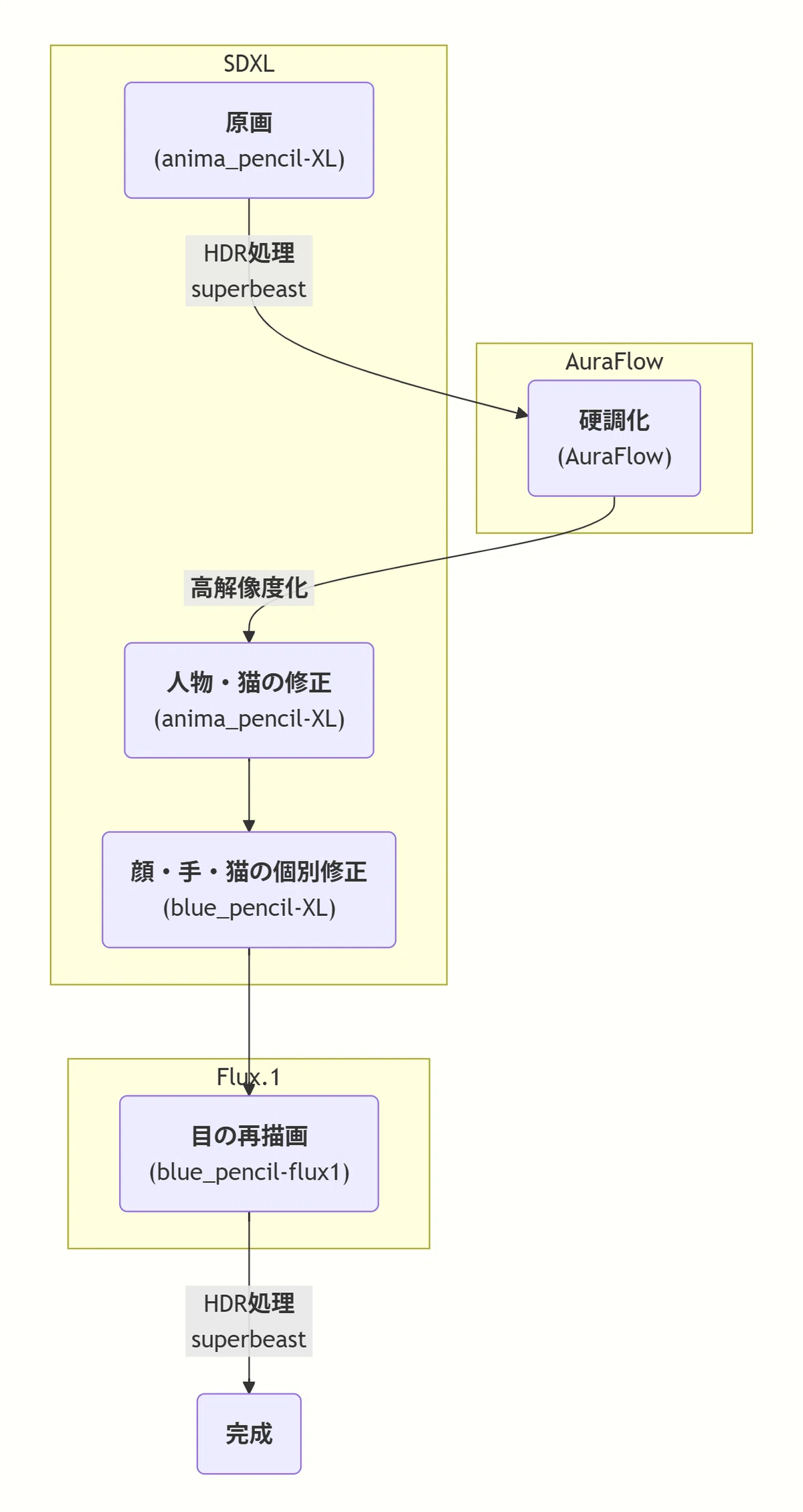 Flowchart of SDXL AuraFlow Flux.1 Florence-2 workflow