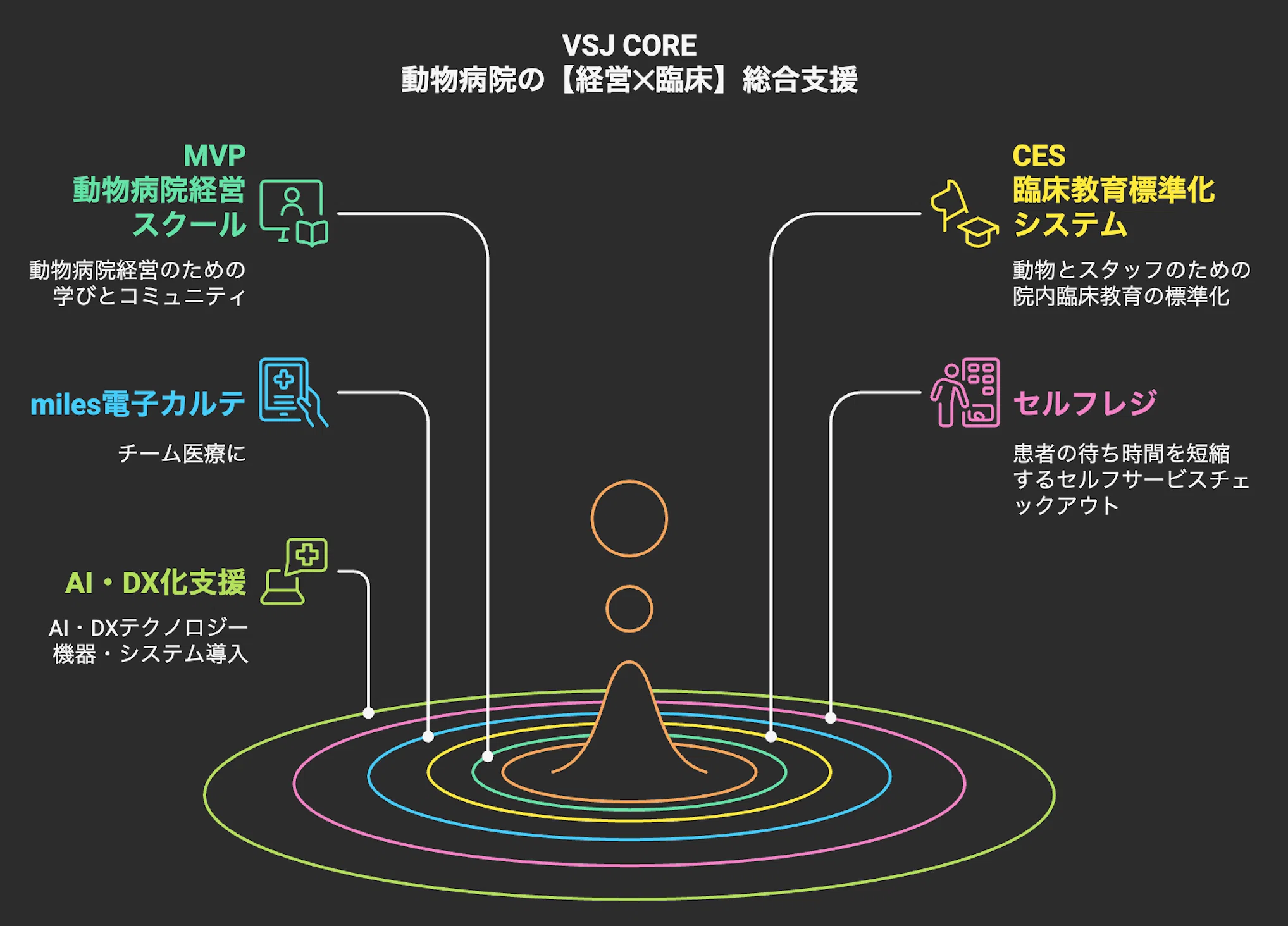 💬コラム｜↗ VSJ CORE〜動物病院の【経営✕臨床】総合支援〜の5つの