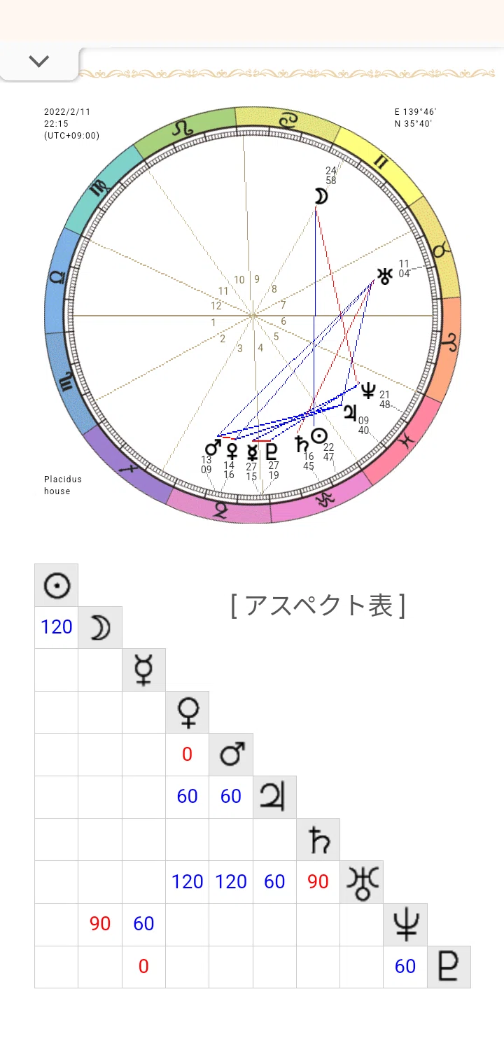 柳はるさまの初投稿日からお出ししたホロスコープ