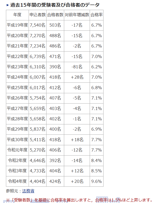 令和6年度 土地家屋調査士試験 総評｜あき