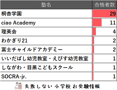 上品な 2024年度 開智望小学校 に 合格 できるお受験塾ランキング｜失敗 語学・辞書・学習参考書