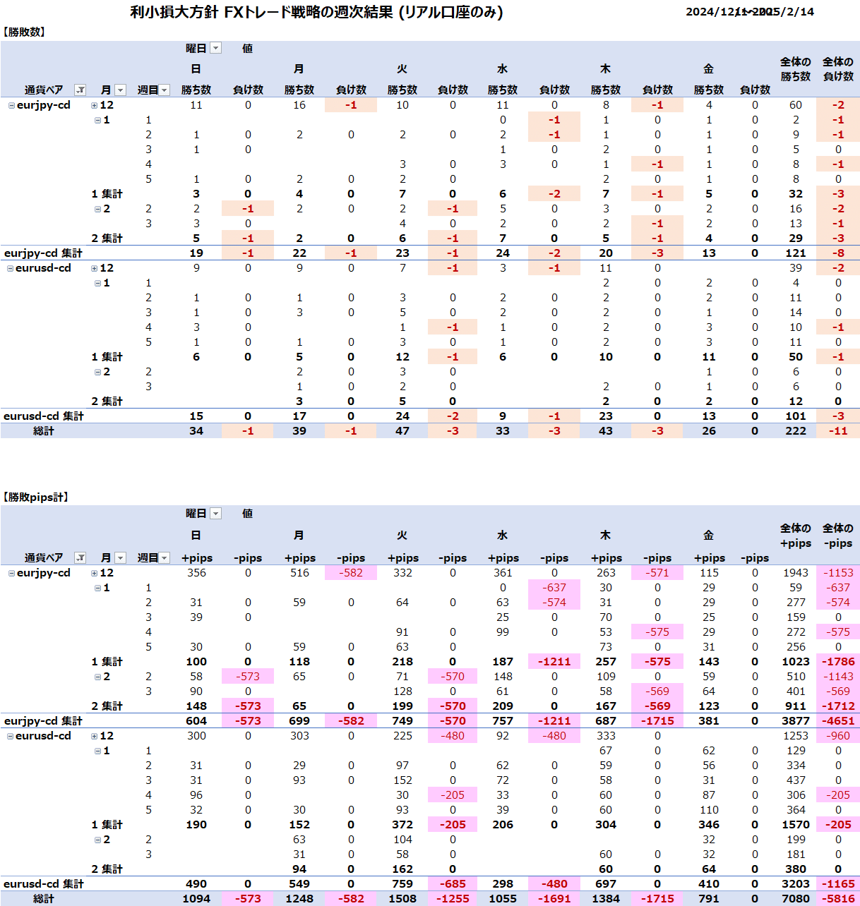 速報】利小損大・FXトレード戦略の取引結果 2/10 - 2/14（2週目）｜なべなべ