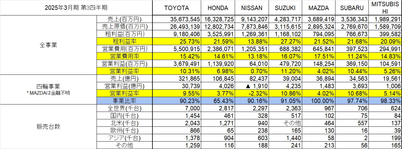 自動車セクター決算分析（2025年3月期 第3四半期）｜hirok