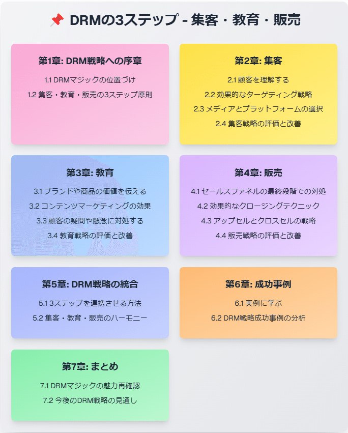 DRM Direct Response Marketing 基本マニュアル Amazon.co.jp: DRM ダイレクトレスポンスマーケティング基本