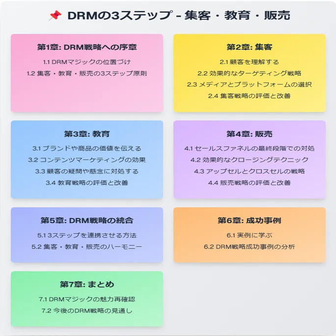 DRM（ダイレクト・レスポンス・マーケティング）の3ステップ完全解説