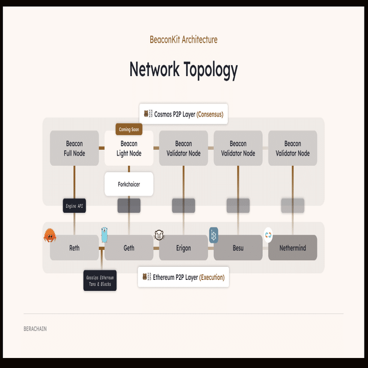 Berachain (BERA) レイヤー1のブロックチェーンプロトコルとは何ですか？｜KuCoin（クーコイン）