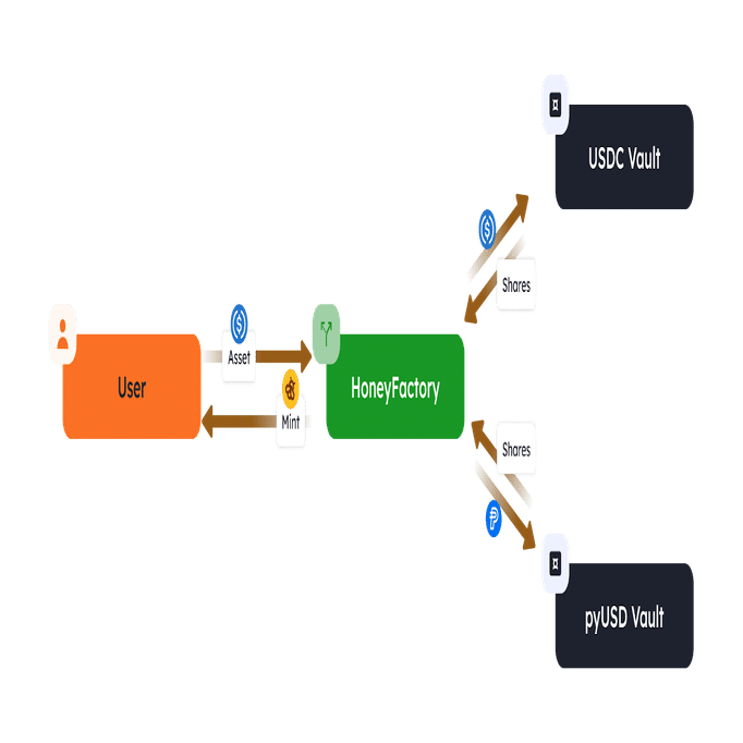 Berachain (BERA) レイヤー1のブロックチェーンプロトコルとは何ですか？｜KuCoin（クーコイン）