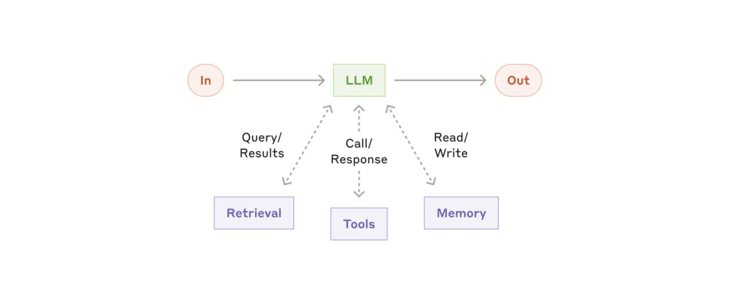 この図は、拡張LLMの構成要素である検索（Retrieval）、ツール（Tools）、メモリ（Memory）と、LLMとの関係性を視覚的に示しています。入力（In）に対し、LLMがこれらの要素とどのように連携し、出力（Out）を生成するのかが一目でわかります。