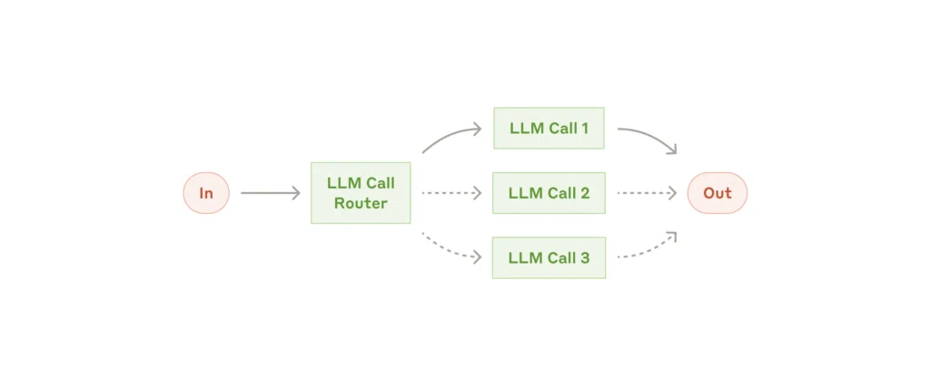 下の図は、ルーティングのワークフローを示しています。入力（In）に対し、LLM Call Routerが、入力を分析し、適切なLLM Call（LLM Call 1, LLM Call 2, LLM Call 3）に処理を振り分ける様子がわかります。