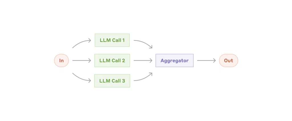 下の図は、並列化のワークフローを示しています。入力（In）に対し、複数のLLM（LLM Call 1, LLM Call 2, LLM Call 3）が並列に動作し、それぞれの結果をAggregator（集約器）が統合して、最終的な出力（Out）を生成する様子がわかります。