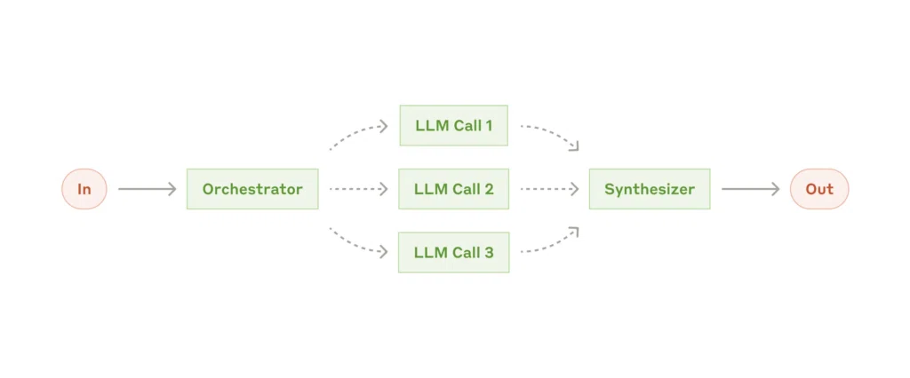 下の図は、オーケストレーター・ワーカーのワークフローを示しています。入力（In）に対し、Orchestrator（オーケストレーター）が、タスクを複数のLLM Call（LLM Call 1, LLM Call 2, LLM Call 3）に動的に分割し、それぞれの結果をSynthesizer（統合器）がまとめて、最終的な出力（Out）を生成する様子がわかります。