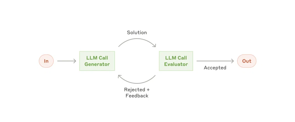 下の図は、エバリュエーター・オプティマイザーのワークフローを示しています。入力（In）に対し、LLM Call Generatorが応答を生成し、LLM Call Evaluatorがそれを評価します。EvaluatorがAccepted（承認）すれば、その応答が出力（Out）となります。Rejected（拒否）された場合は、フィードバックがGeneratorに送られ、応答が改善されます。このサイクルが繰り返されます。