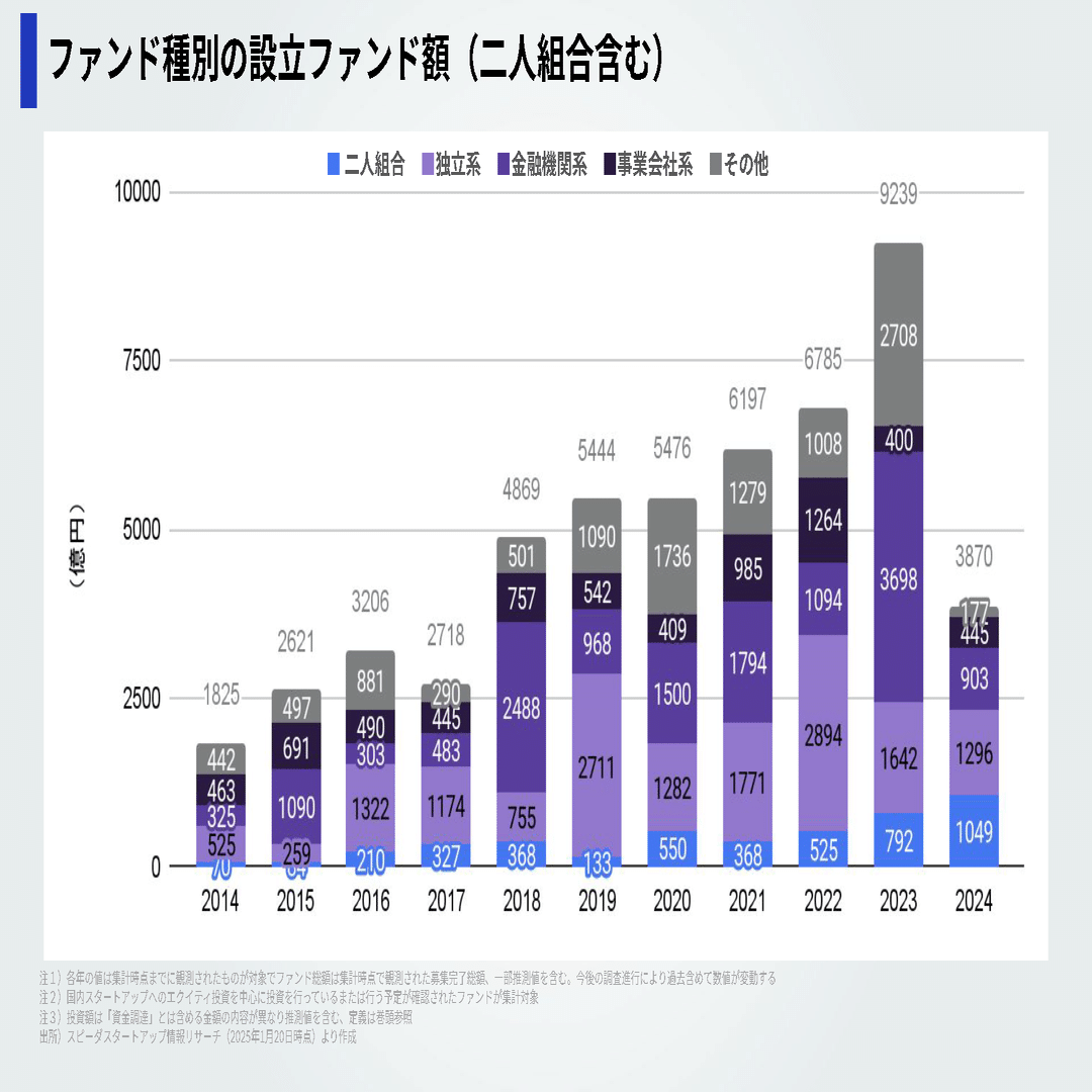 2024年、日本のベンチャーファイナンスに何が起こったのか？：エコシステムの転換期を考える｜朝倉 祐介