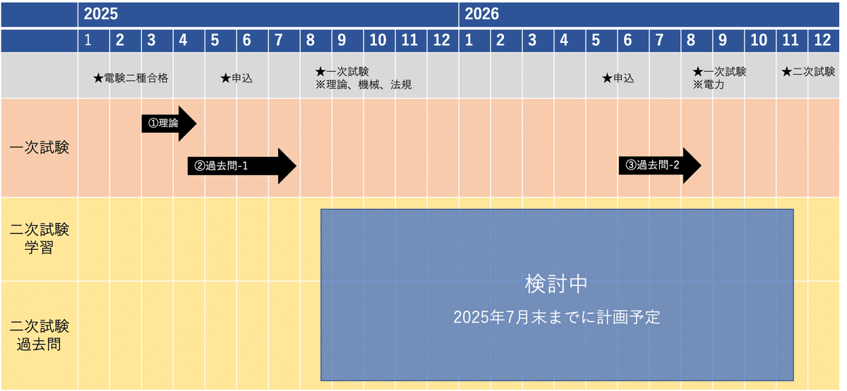 電験一種の取得計画｜らっさむ