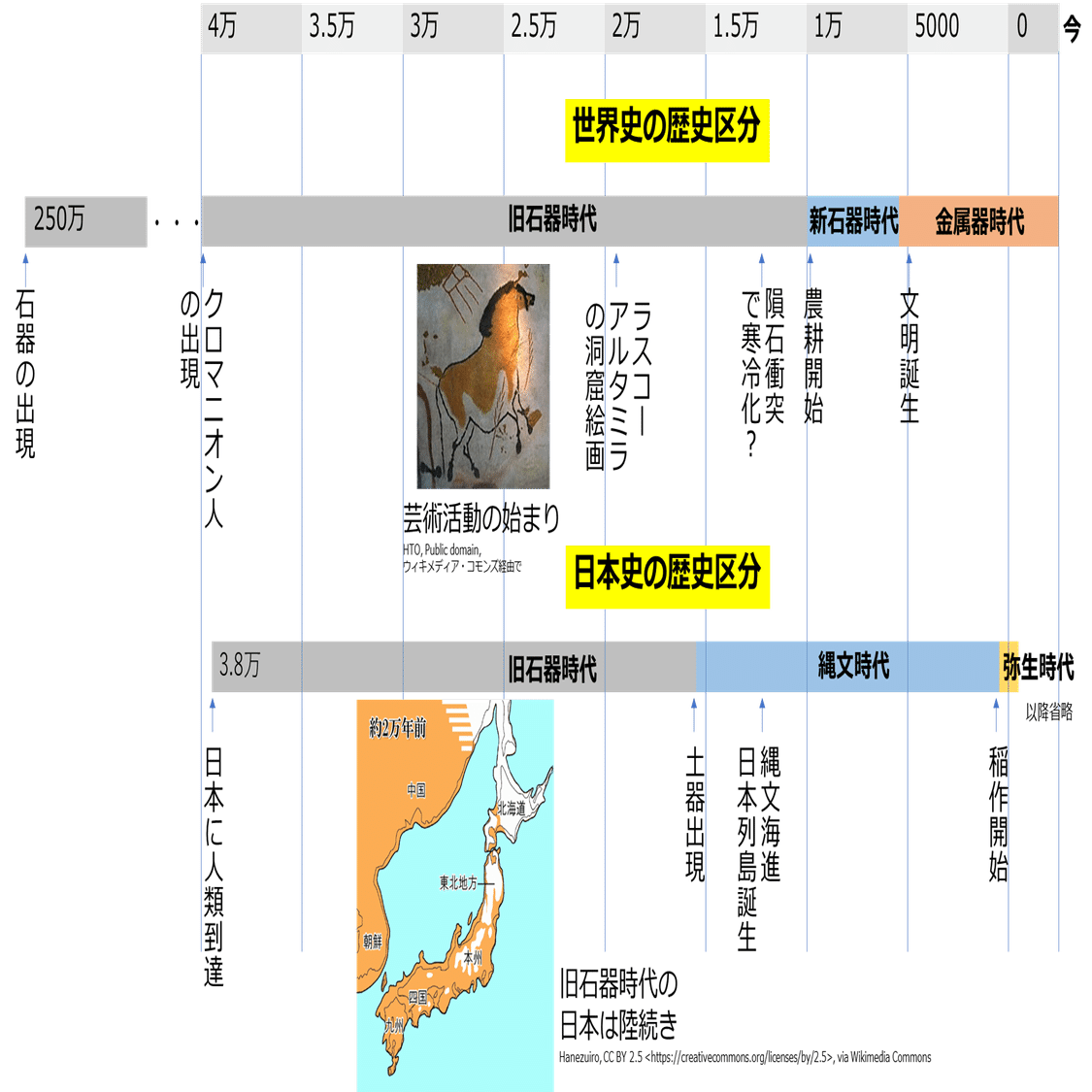 第7回 日本人の起源｜歴史の万華鏡