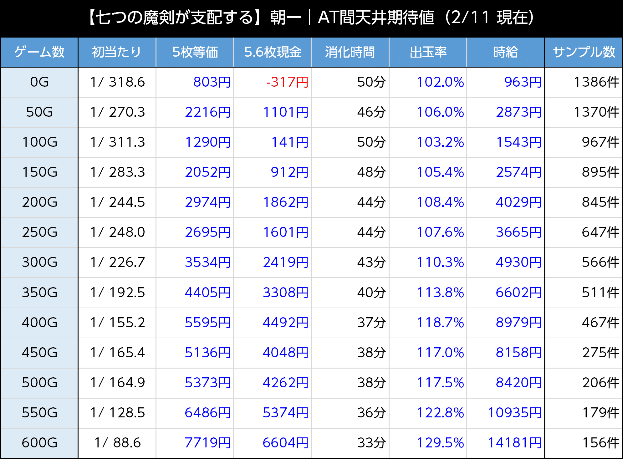 期待値 七つの魔剣が支配する（ななつま）｜七つの支配トリガーに入った台の