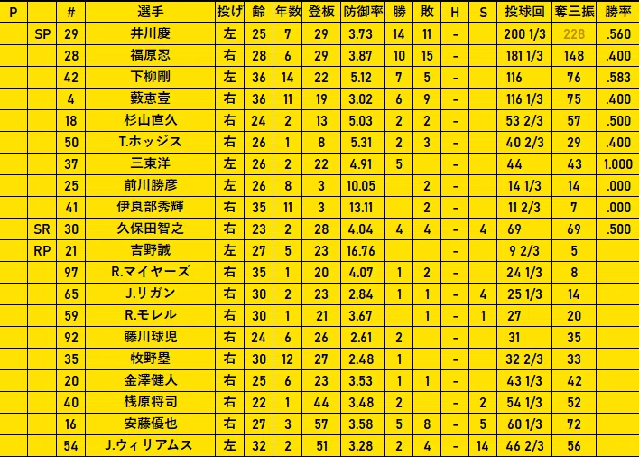 2005年 阪神タイガース(優勝)｜どいがき