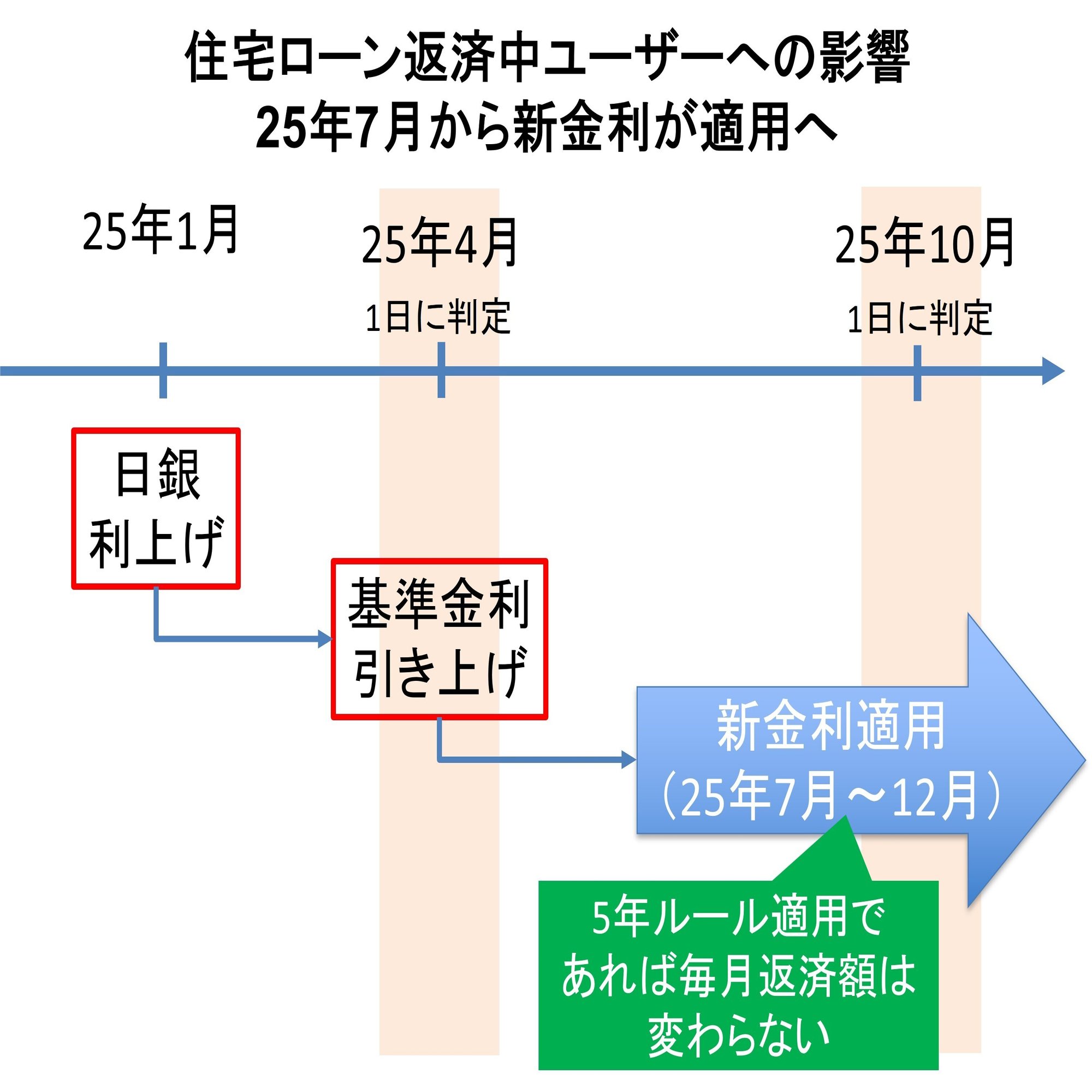 住宅ローン】日銀が0.5％へ追加利上げ！「変動金利」を選んでも大丈夫？｜住宅ローンアナリスト モゲチェック塩澤