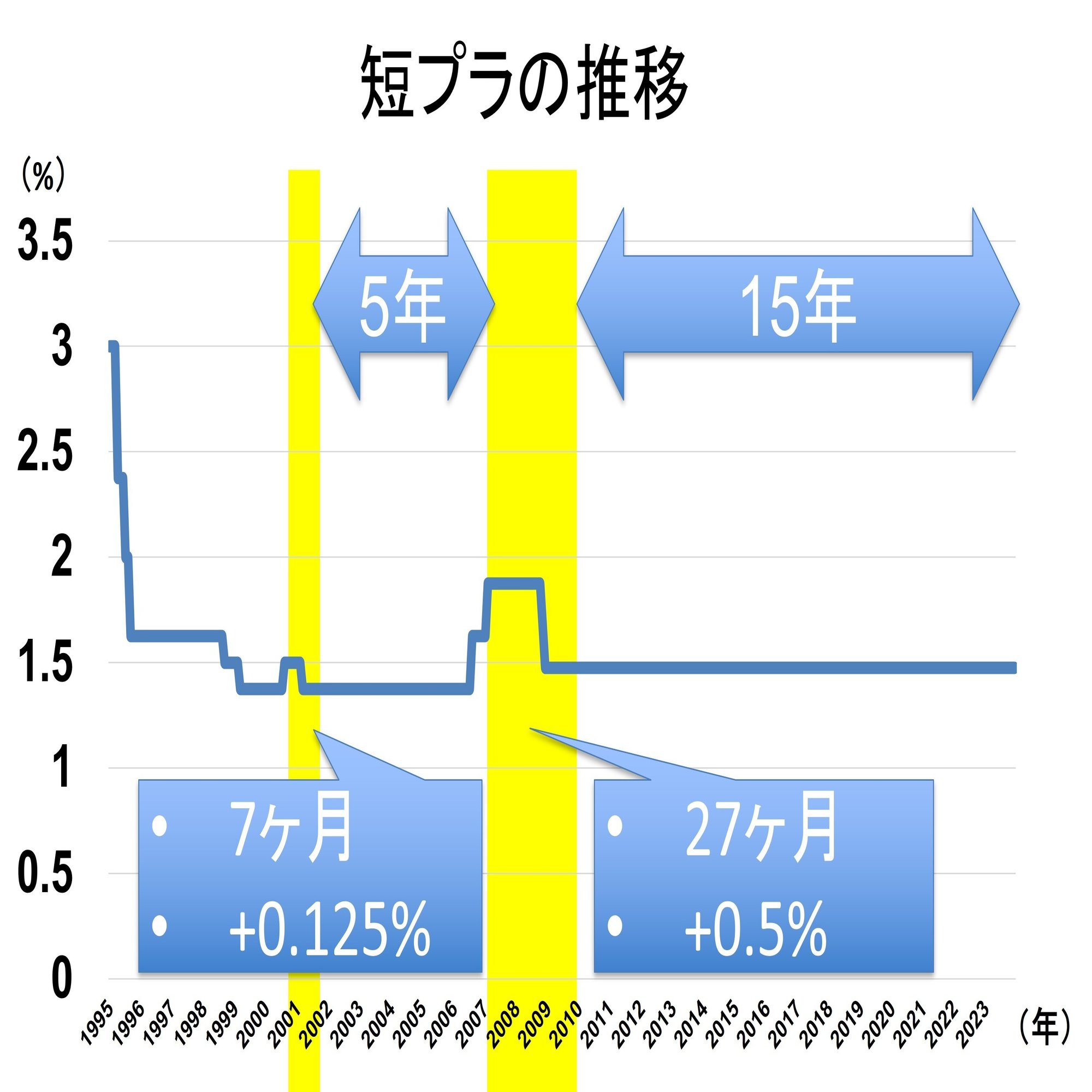 住宅ローン】日銀が0.5％へ追加利上げ！「変動金利」を選んでも大丈夫？｜住宅ローンアナリスト モゲチェック塩澤