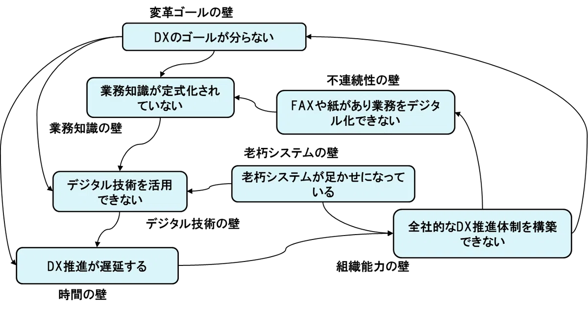 DXを阻む7つの壁｜山修さん