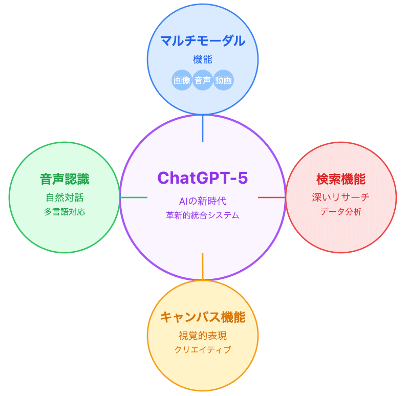 マルチチャネル展開におけるChatGPT-5の強みと活用法