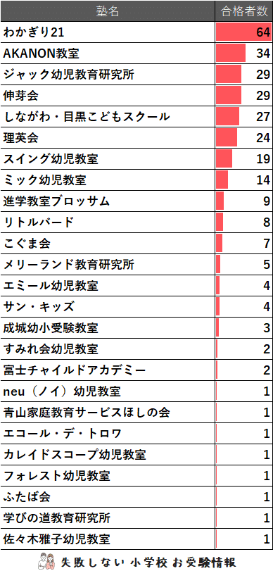 2024年度 筑波大学附属小学校 に 合格 できるお受験塾ランキング