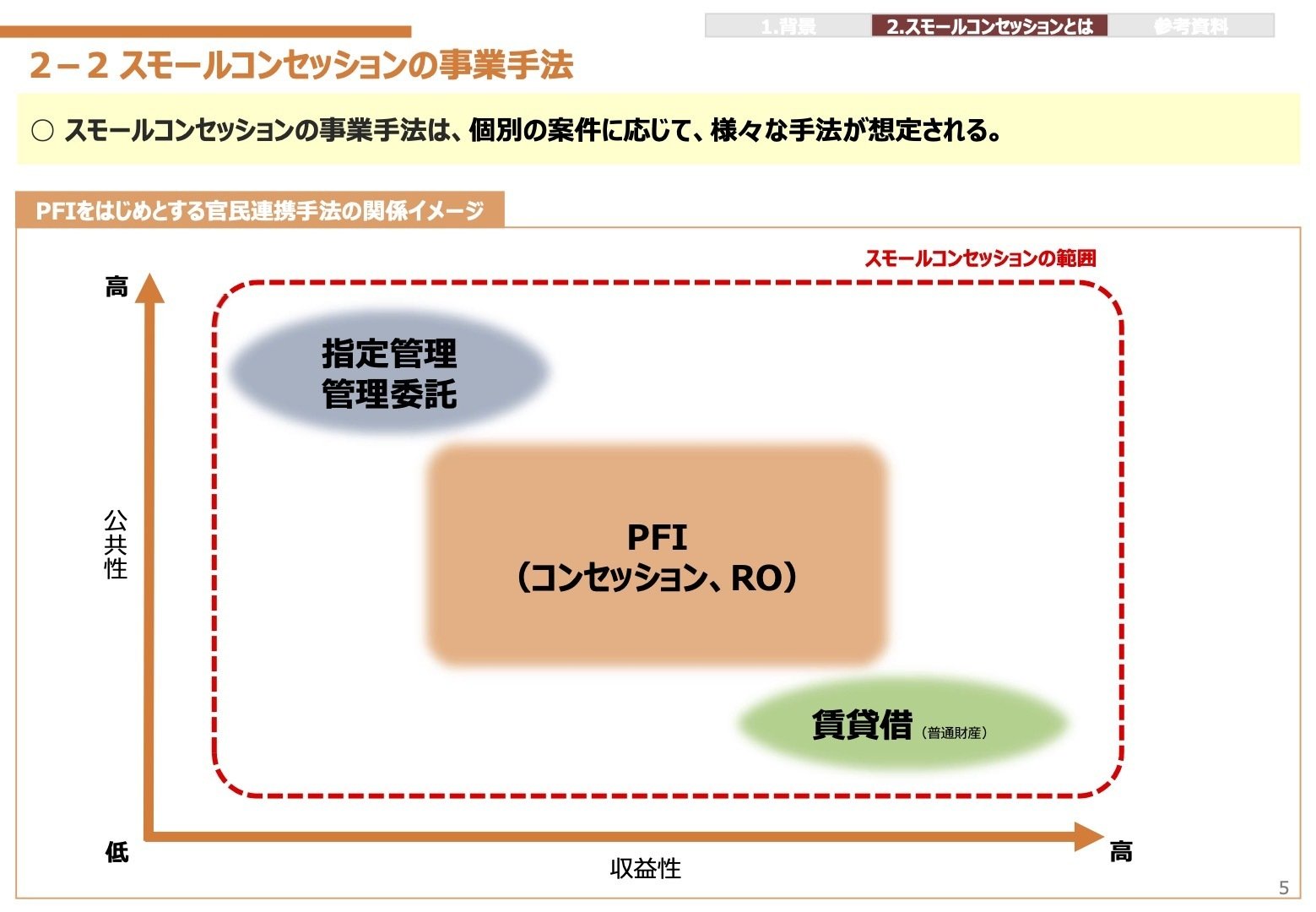 PFI・コンセッションの法務と実務 | 内藤 滋, 株式会社長大 PPP