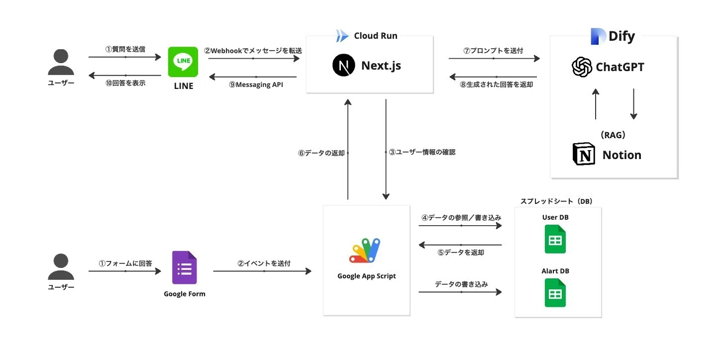 Key Points for Creating an Original AI Chatbot Using Dify (RAG) × LINE ...