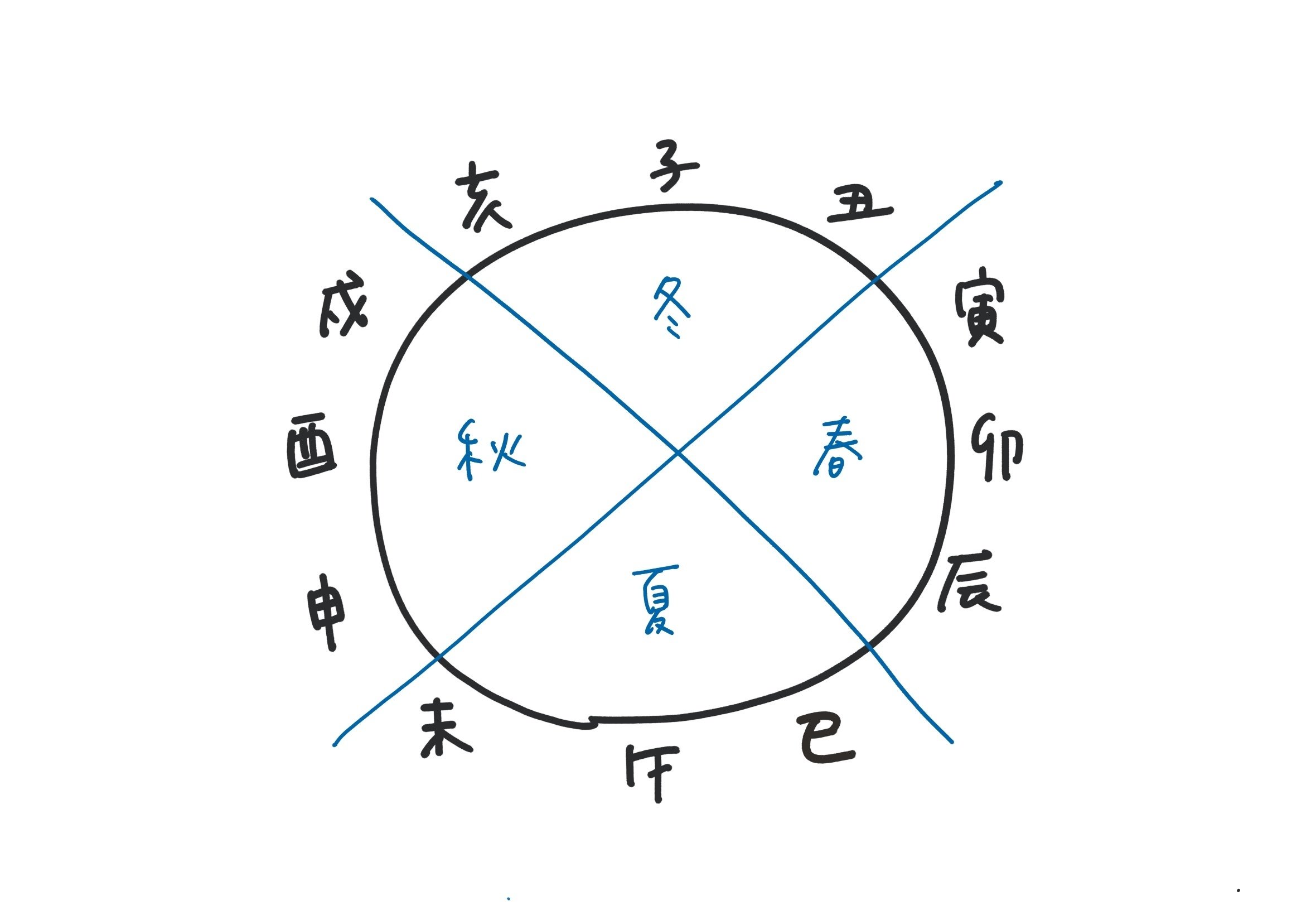 算命学】合法〜位相法〜について|【算命学から得た学びを発信 算命学】合法〜位相法〜について|【算命学から得た学びを発信