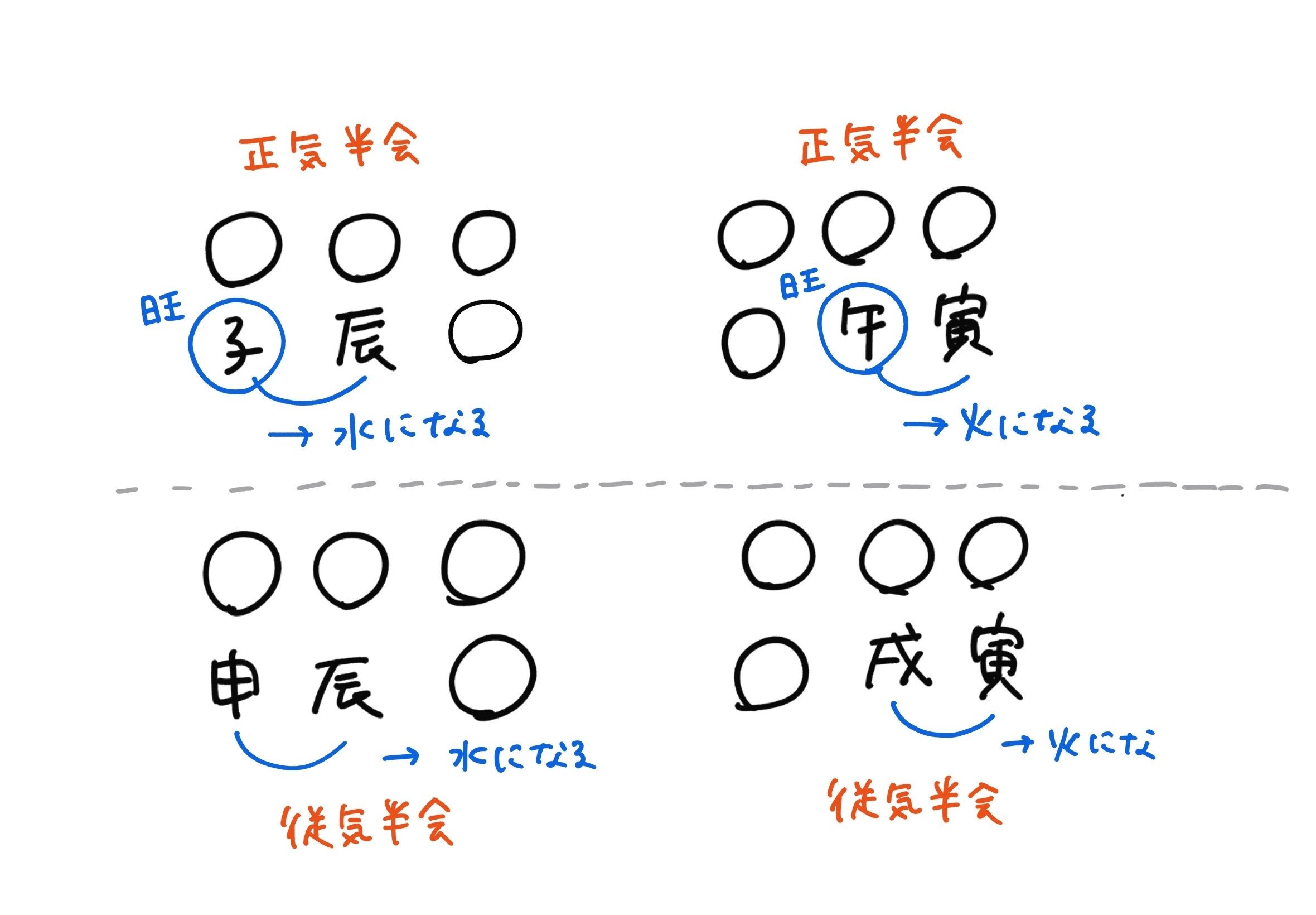 干支三合法断 全 三合の見方 | 四柱推命旺