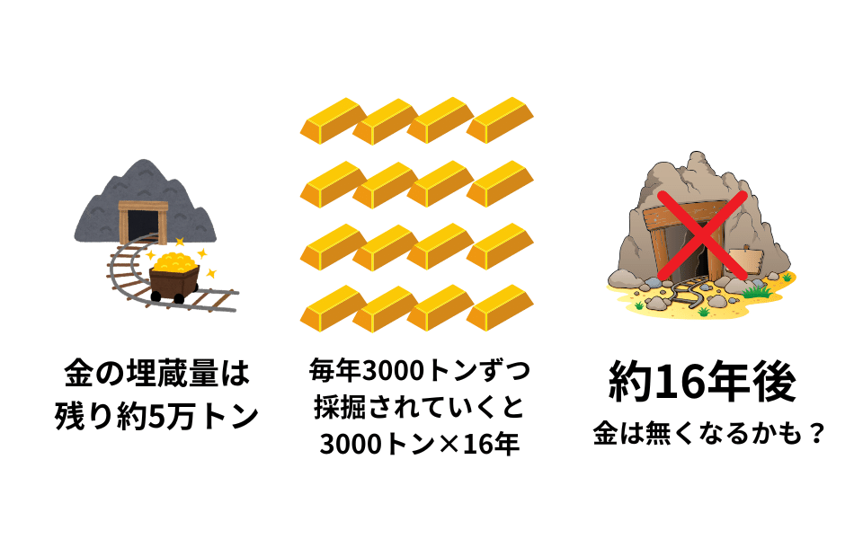 金」が無くなる？。あと16年のカウントダウン。2025年も続く、金相場