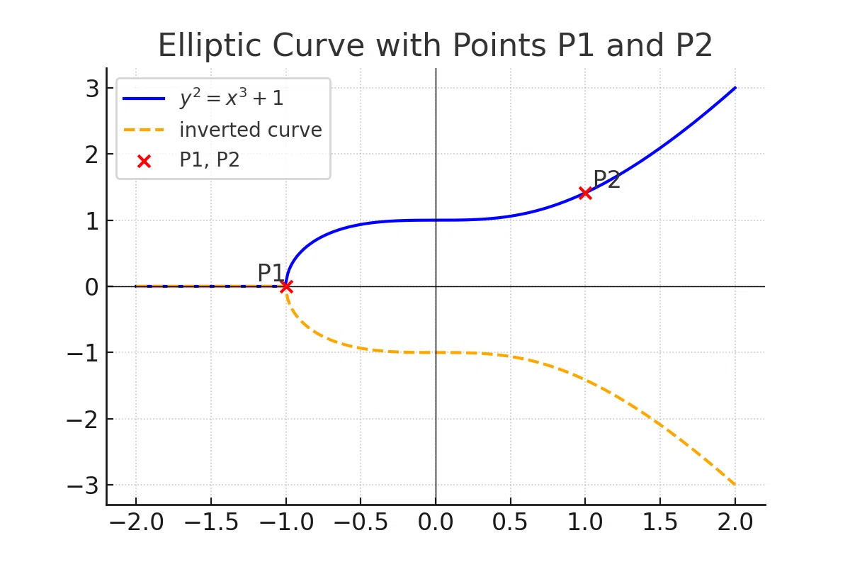Pythonで学ぶ暗号技術② 楕円曲線暗号を実装してみよう！｜学びの探求