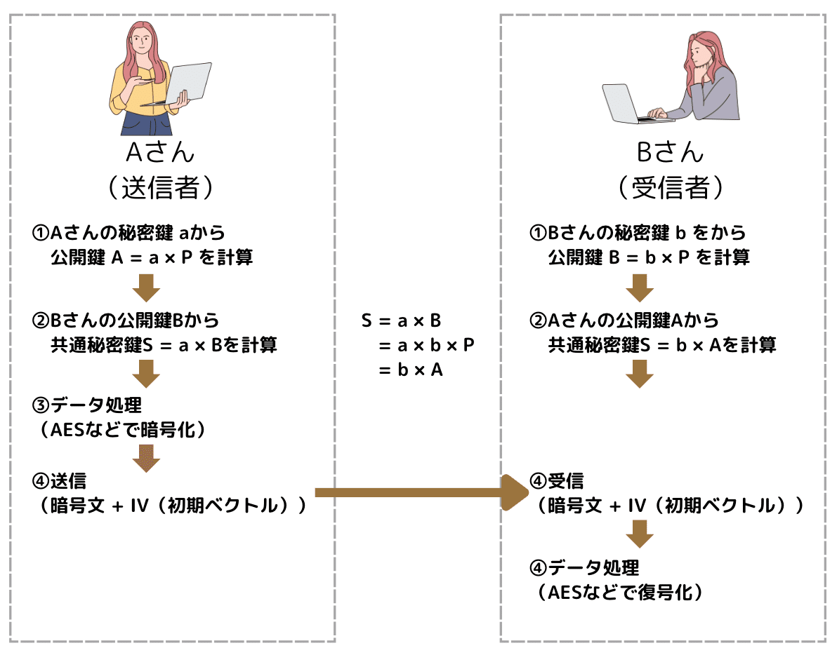Pythonで学ぶ暗号技術② 楕円曲線暗号を実装してみよう！｜学び