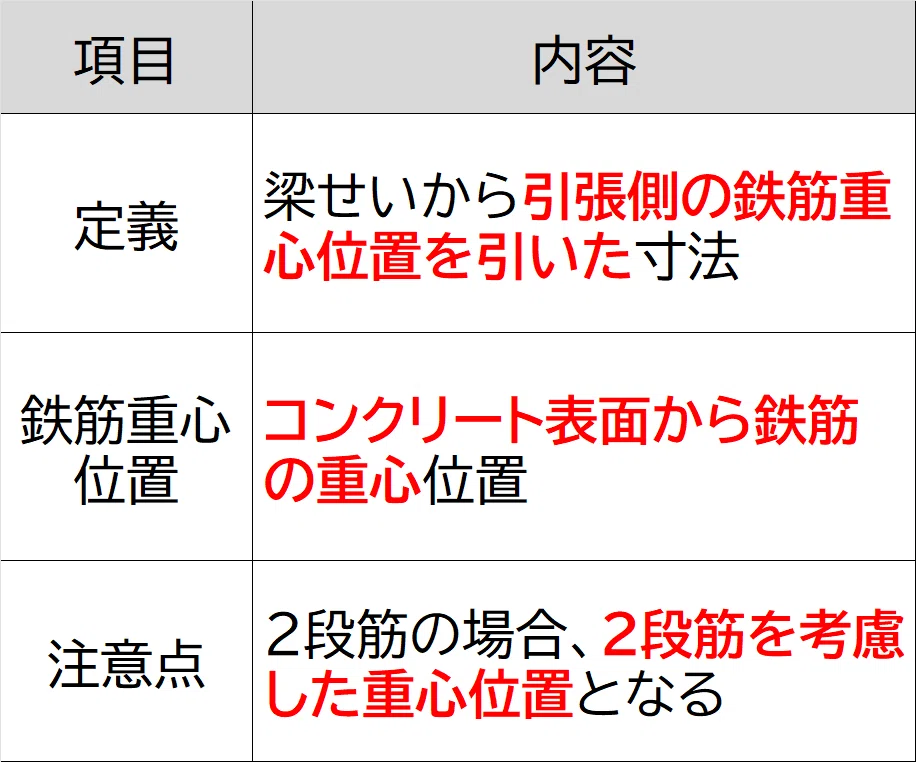 梁の有効せい/暗記カード|ゼロ所長【一級学科Ⅳ解説屋/相談カフェ】