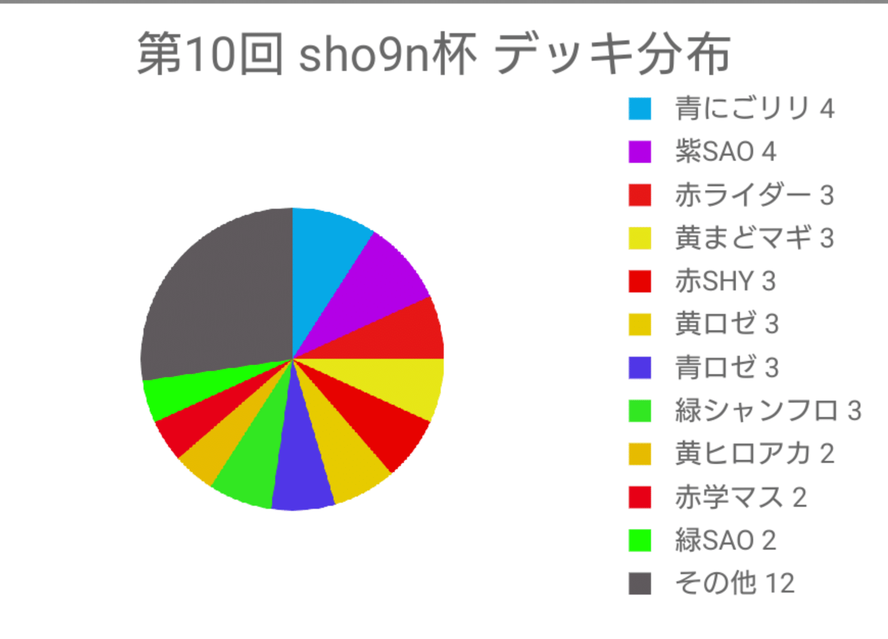 ユニオンアリーナ】~第10回 sho9n杯 運営レポート~|団長 ユニオンアリーナ】~第10回 sho9n杯 運営レポート~|団長