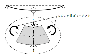 曲げモーメントとは