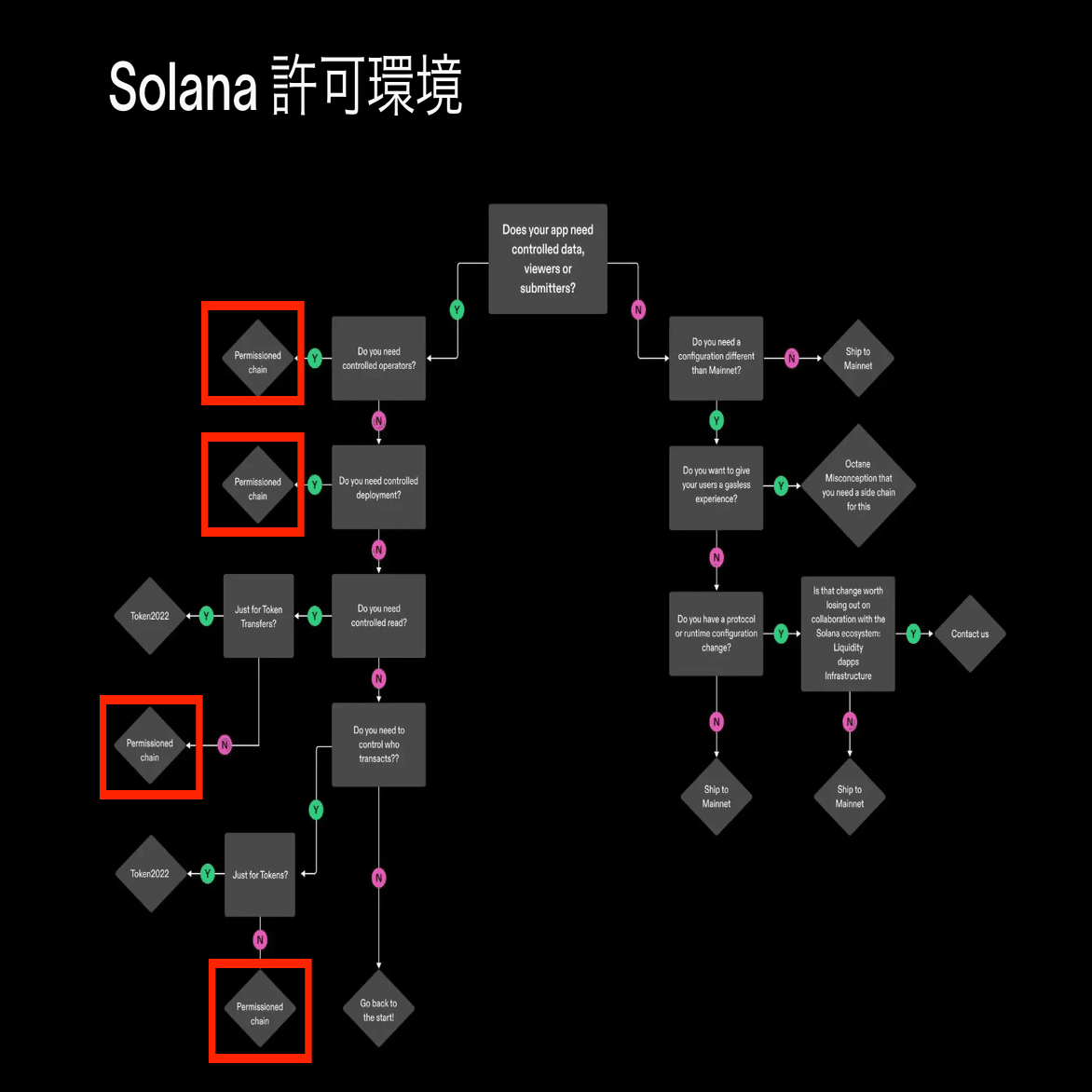 Solana Permissioned Environments（SPE）とは何か？｜ユウキ