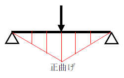 集中荷重が作用する単純梁の曲げモーメント図１