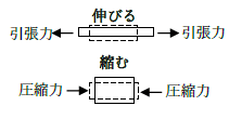 引張力と圧縮力