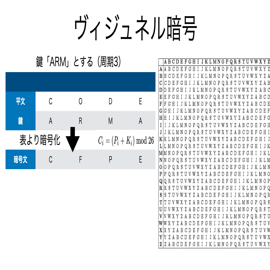 書記が数学やるだけ#870 ヴィジュネル暗号・転置式暗号｜鈴華書記