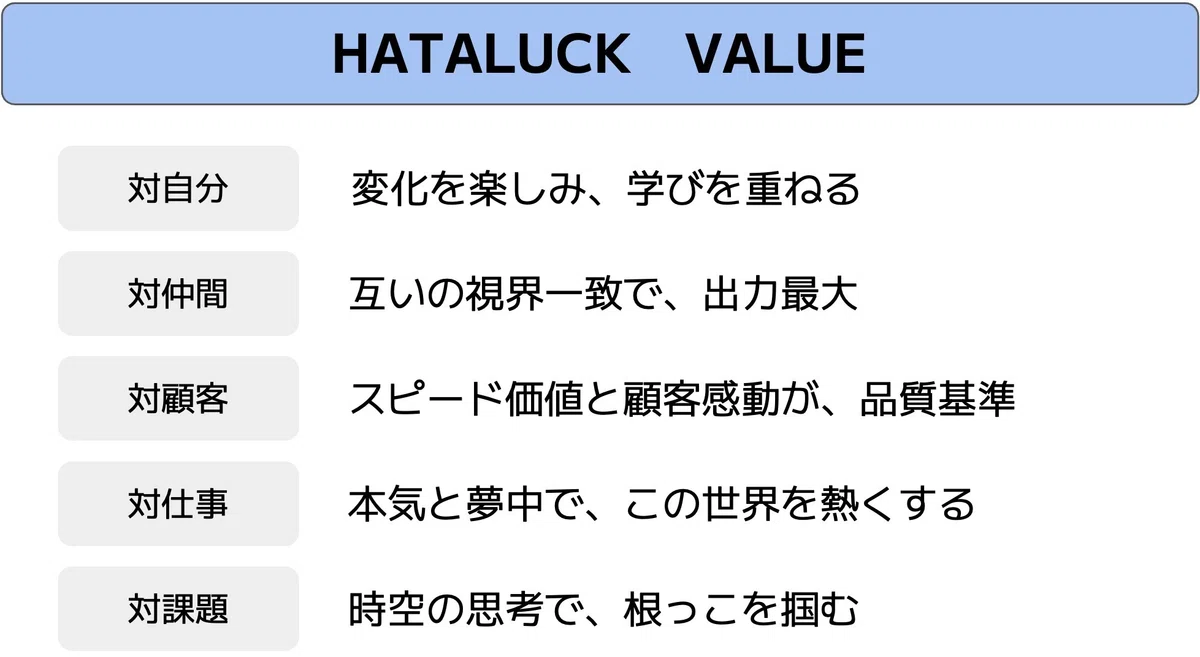 人事制度解説！ Valueに基づく”リーダーシップ”の発揮度合いがHATALUCKの人事制度の「背骨」｜hoshi.A | 人事（ヒューマン ...