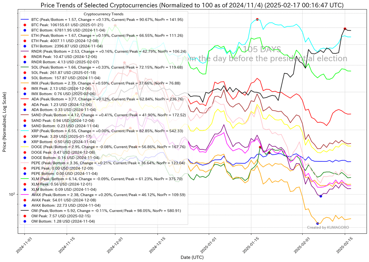主要暗号資産価格状況(2025/2/17)｜くまごろう