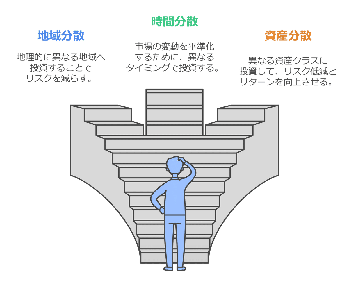 分散投資　資産分散