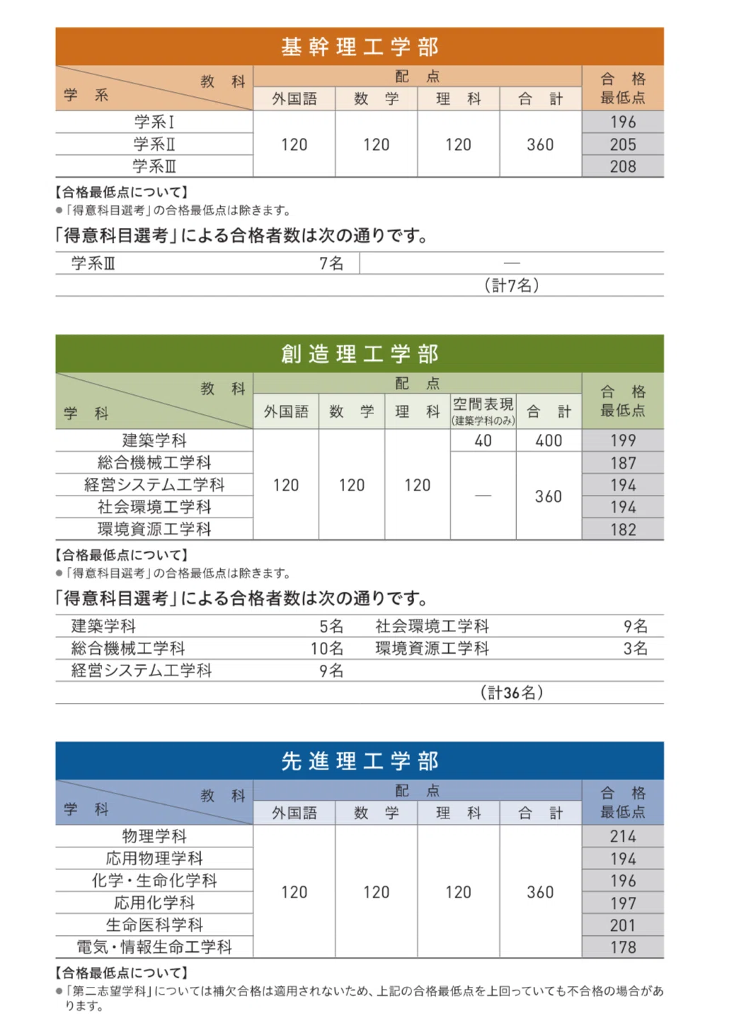 早稲田情報理工　院試合格セット　過去問７年+回答例+内部授業資料+定期試験過去問 早稲田情報理工 院試合格セット 過去問8年+回答例+内部授業資料+定期