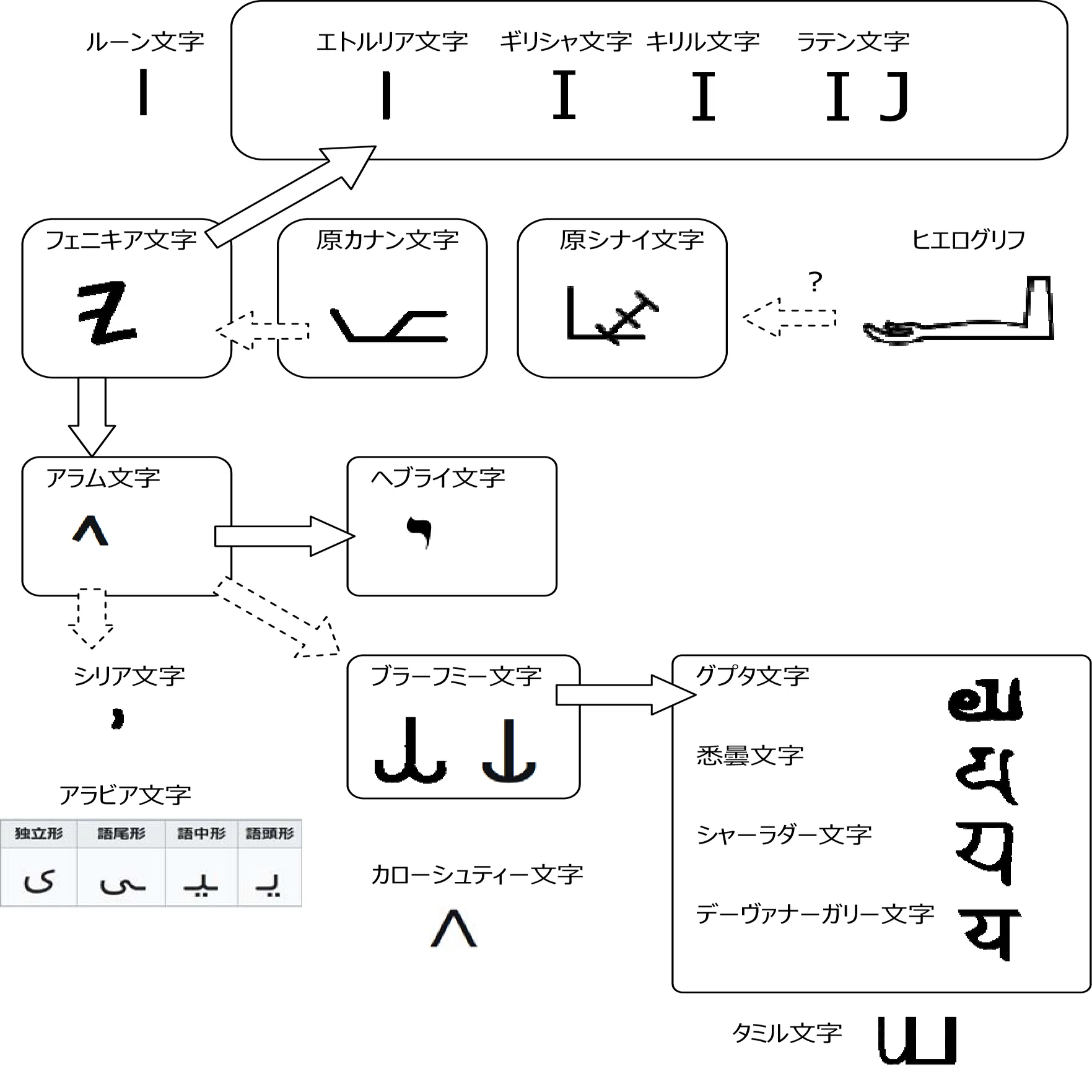 162. アルファベットの印欧比較 [IJ] ｜mozhi gengo
