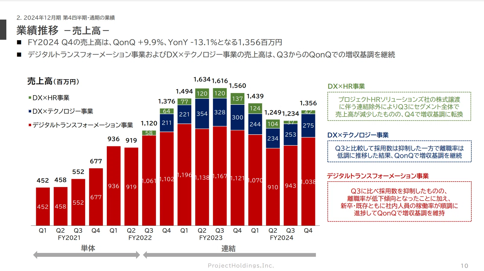 2024年第4四半期決算について｜プロジェクトホールディングス